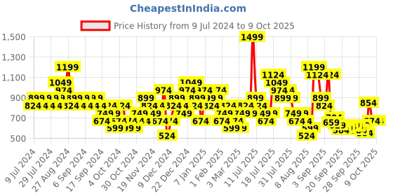 myntra.com Puma PRIME 4 Panel Cap puma Price History Graph from 9 Jul 2024 to 9 Oct 2025