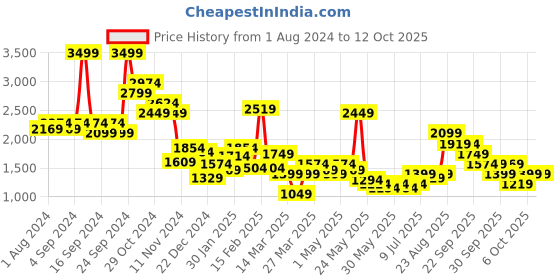 myntra.com Puma PRIME Unisex Beret Cap puma Price History Graph from 1 Aug 2024 to 12 Oct 2025