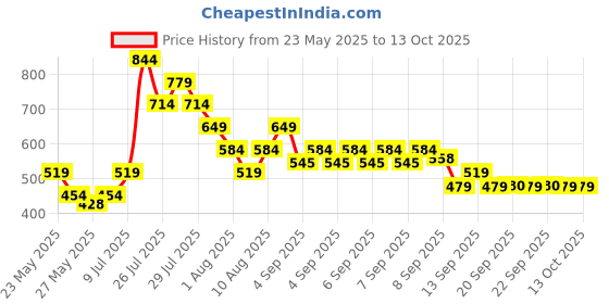 myntra.com Puma Printed Academy Waist Bag puma Price History Graph from 23 May 2025 to 13 Oct 2025