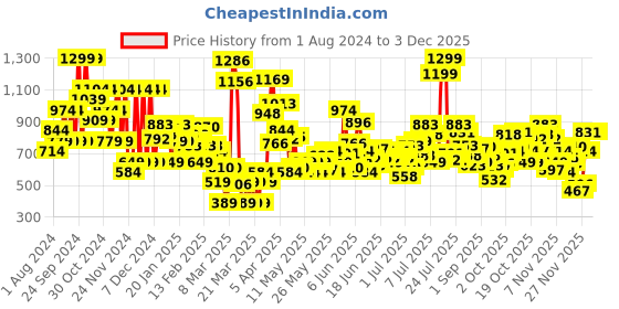 myntra.com Puma Printed Better Youth Cap puma Price History Graph from 1 Aug 2024 to 2 Dec 2025