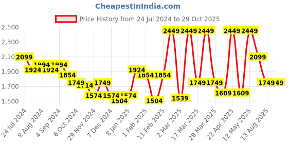 myntra.com Puma Printed Borussia Dortmund Football Training Jersey Slim-Fit Sports Tshirt puma Price History Graph from 24 Jul 2024 to 29 Oct 2025