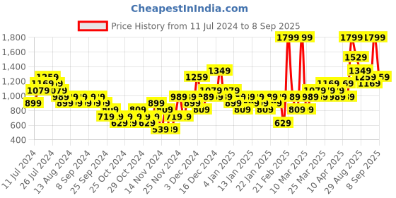 myntra.com Puma Printed Core Pop Shopper Tote Bag puma Price History Graph from 11 Jul 2024 to 8 Sep 2025
