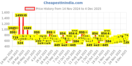 myntra.com Puma Printed Cotton Baseball Cap puma Price History Graph from 14 Nov 2024 to 4 Dec 2025