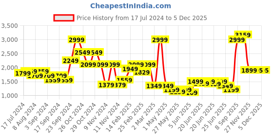 myntra.com Puma Printed Cotton Hooded Sweatshirt puma Price History Graph from 17 Jul 2024 to 3 Dec 2025