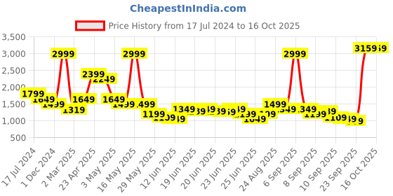 myntra.com Puma Printed Cotton Round Neck Sweatshirt puma Price History Graph from 17 Jul 2024 to 14 Oct 2025