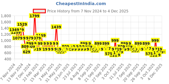 myntra.com Puma Printed Cotton T-Shirts puma Price History Graph from 7 Nov 2024 to 4 Dec 2025