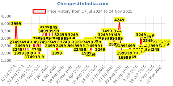 myntra.com Puma Printed dryCELL Faster Icons RunningT-shirt puma Price History Graph from 17 Jul 2024 to 24 Nov 2025