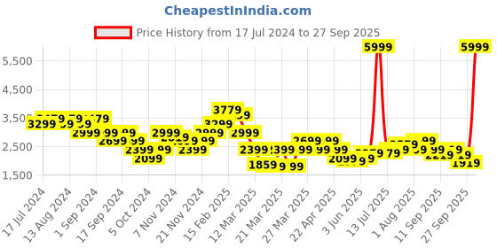 myntra.com Puma Printed Franchise Men Basketball Pullover Pure Cotton Sweatshirt puma Price History Graph from 17 Jul 2024 to 27 Sep 2025