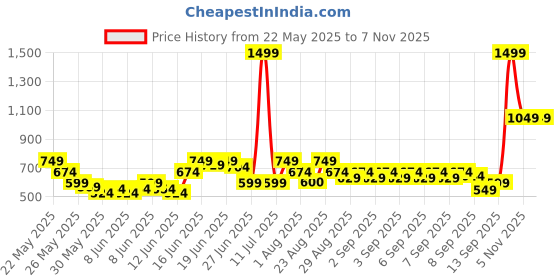 myntra.com Puma Printed Machine Stitched Soccer puma Price History Graph from 22 May 2025 to 7 Nov 2025