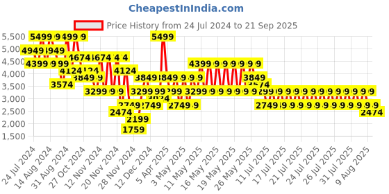myntra.com Puma Printed Manchester City 23/24 Away Jersey Polo Collar dryCELL T-shirt puma Price History Graph from 24 Jul 2024 to 21 Sep 2025