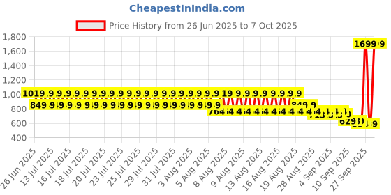 myntra.com Puma Printed Medium Casual Duffel Bag puma Price History Graph from 26 Jun 2025 to 7 Oct 2025