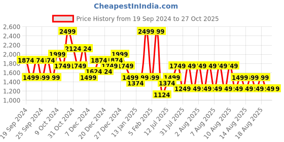 myntra.com Puma Printed Medium Sports or Gym Duffel Bag puma Price History Graph from 19 Sep 2024 to 27 Oct 2025