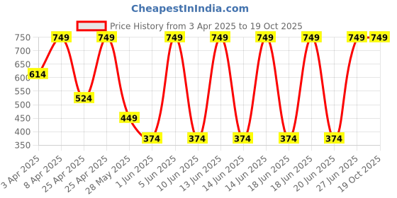 myntra.com Puma Printed Mid Rise Trunk 68842102-Vineyard Wine-Fudge-Urban Red puma Price History Graph from 3 Apr 2025 to 18 Oct 2025