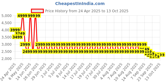 myntra.com Puma Printed Mock Collar Tracksuit puma Price History Graph from 24 Apr 2025 to 12 Oct 2025