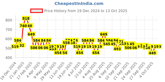 myntra.com Puma Printed Plus Unisex Waist Bag puma Price History Graph from 19 Dec 2024 to 13 Oct 2025
