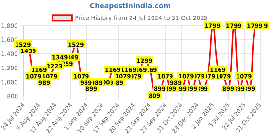 myntra.com Puma Printed Pure Cotton Relaxed Fit T-shirt puma Price History Graph from 24 Jul 2024 to 30 Oct 2025