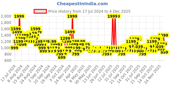 myntra.com Puma Printed Pure Cotton T-shirt puma Price History Graph from 17 Jul 2024 to 4 Dec 2025