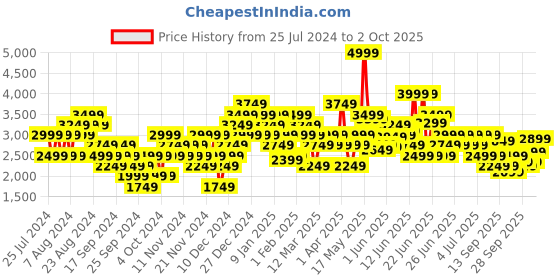myntra.com Puma Printed RCB 2024 Authentic Player Jersey T-shirt puma Price History Graph from 25 Jul 2024 to 2 Oct 2025
