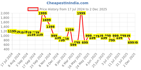 myntra.com Puma Printed Relaxed-Fit T-Shirt puma Price History Graph from 17 Jul 2024 to 2 Dec 2025