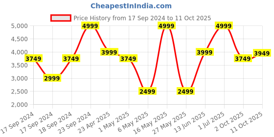 myntra.com Puma Printed Royal Challengers Bangalore Arcade Relaxed Fit Bomber Jacket puma Price History Graph from 17 Sep 2024 to 10 Oct 2025