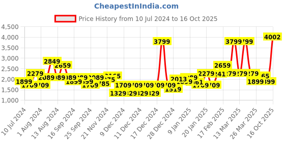 myntra.com Puma Printed Royal Challengers Bangalore Arcade Tailored Jacket puma Price History Graph from 10 Jul 2024 to 16 Oct 2025