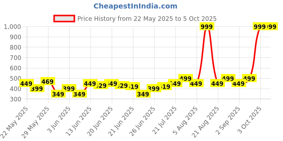 myntra.com Puma Printed Running Cap puma Price History Graph from 22 May 2025 to 5 Oct 2025