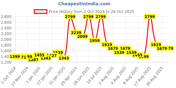 myntra.com Puma Printed Shopper Bag puma Price History Graph from 2 Oct 2024 to 28 Oct 2025