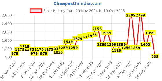 myntra.com Puma Printed Shopper Bag puma Price History Graph from 29 Nov 2024 to 10 Oct 2025