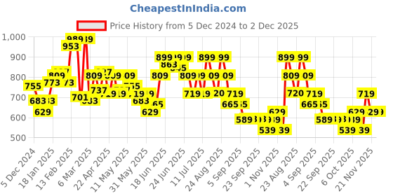 myntra.com Puma Printed Shoulder Bag puma Price History Graph from 5 Dec 2024 to 1 Dec 2025