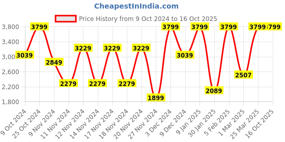 myntra.com Puma Printed Sliders puma Price History Graph from 9 Oct 2024 to 14 Oct 2025