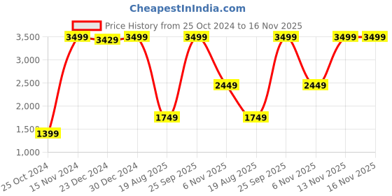 myntra.com Puma Printed Sliders puma Price History Graph from 25 Oct 2024 to 16 Nov 2025