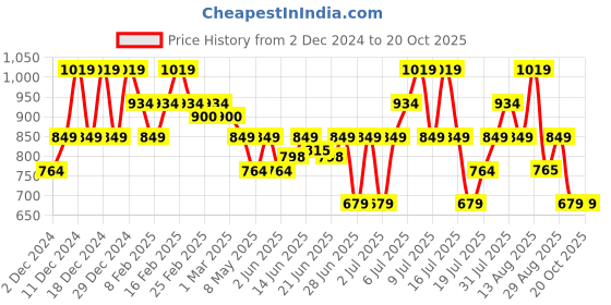 myntra.com Puma Printed Slim Fit Cotton T-Shirt puma Price History Graph from 2 Dec 2024 to 20 Oct 2025