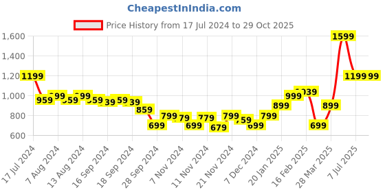 myntra.com Puma Printed Slim Fit Pure Cotton T-shirt puma Price History Graph from 17 Jul 2024 to 29 Oct 2025