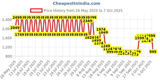 myntra.com Puma Printed Softride Slide Superpuma JRV2 Slides puma Price History Graph from 26 May 2025 to 4 Oct 2025