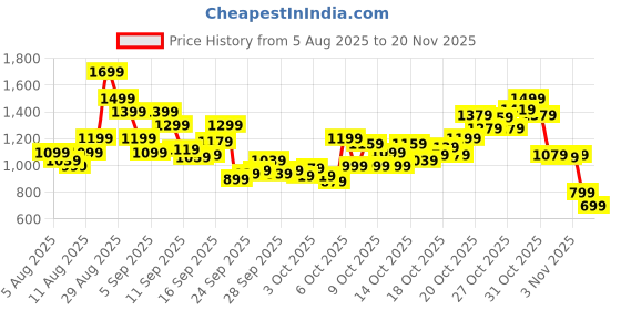 myntra.com Puma Printed Structured Tote Bag puma Price History Graph from 5 Aug 2025 to 20 Nov 2025