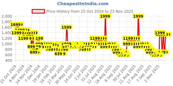 myntra.com Puma Printed Traning Tshirts puma Price History Graph from 25 Oct 2024 to 23 Nov 2025
