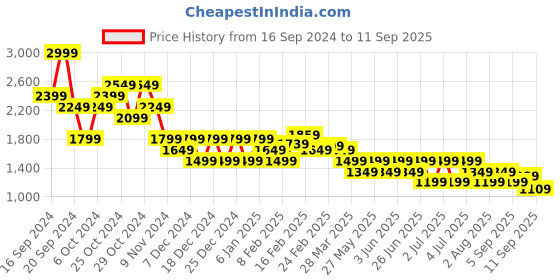 myntra.com Puma Printed Ts Premium Polo Tshirts puma Price History Graph from 16 Sep 2024 to 11 Sep 2025