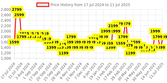 myntra.com Puma Printed Ultraform Full Coverage Heavily Padded dryCELL Running Bra 52415101 puma Price History Graph from 17 Jul 2024 to 11 Jul 2025