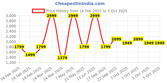 myntra.com Puma Printed Unisex Backpack puma Price History Graph from 16 Feb 2025 to 5 Oct 2025