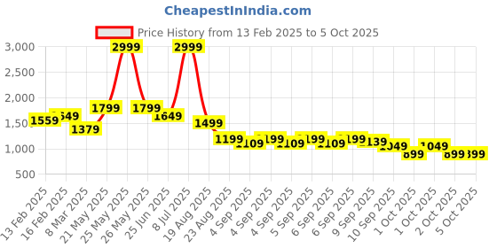 myntra.com Puma Printed Unisex Backpack puma Price History Graph from 13 Feb 2025 to 4 Oct 2025