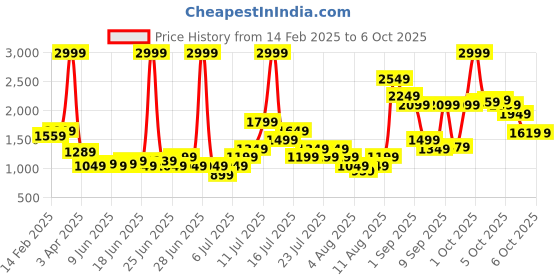 myntra.com Puma Printed Unisex Backpack puma Price History Graph from 14 Feb 2025 to 6 Oct 2025