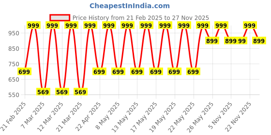myntra.com Puma Printed Woven Boxers 68525201 puma Price History Graph from 21 Feb 2025 to 27 Nov 2025