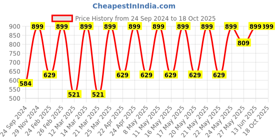 myntra.com Puma Printed Woven Boxers With Side Pocket 68525001 puma Price History Graph from 24 Sep 2024 to 17 Oct 2025