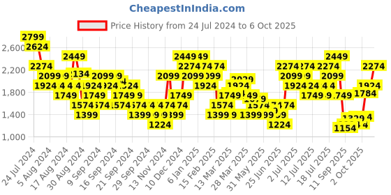 myntra.com Puma Printed x X-GIRL Ribbed Slim Fit T-shirt puma Price History Graph from 24 Jul 2024 to 6 Oct 2025