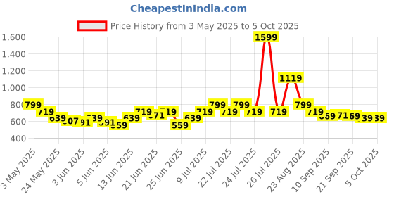 myntra.com Puma Printed Zip Around Wallet puma Price History Graph from 3 May 2025 to 5 Oct 2025