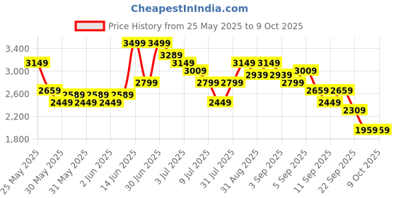 myntra.com Puma ProFoam Fuego Men Running Shoes puma Price History Graph from 25 May 2025 to 9 Oct 2025