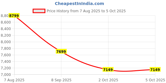 myntra.com Puma Propio Nitro Men Mesh Lace-Ups Running Shoes puma Price History Graph from 7 Aug 2025 to 4 Oct 2025