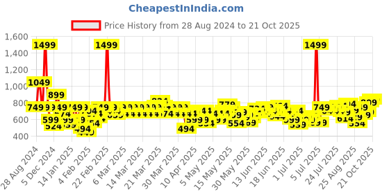 myntra.com Puma PSL Boys Printed T-Shirts puma Price History Graph from 28 Aug 2024 to 18 Oct 2025
