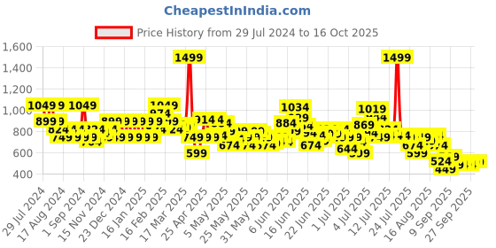 myntra.com Puma PSL Graphic Youth Shorts puma Price History Graph from 29 Jul 2024 to 16 Oct 2025