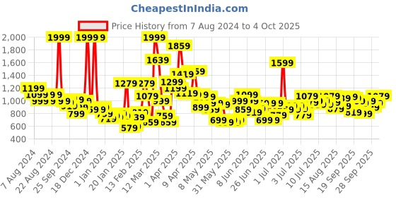myntra.com Puma PSL Youth Boys Regular Fit Graphic Track Pants puma Price History Graph from 7 Aug 2024 to 4 Oct 2025